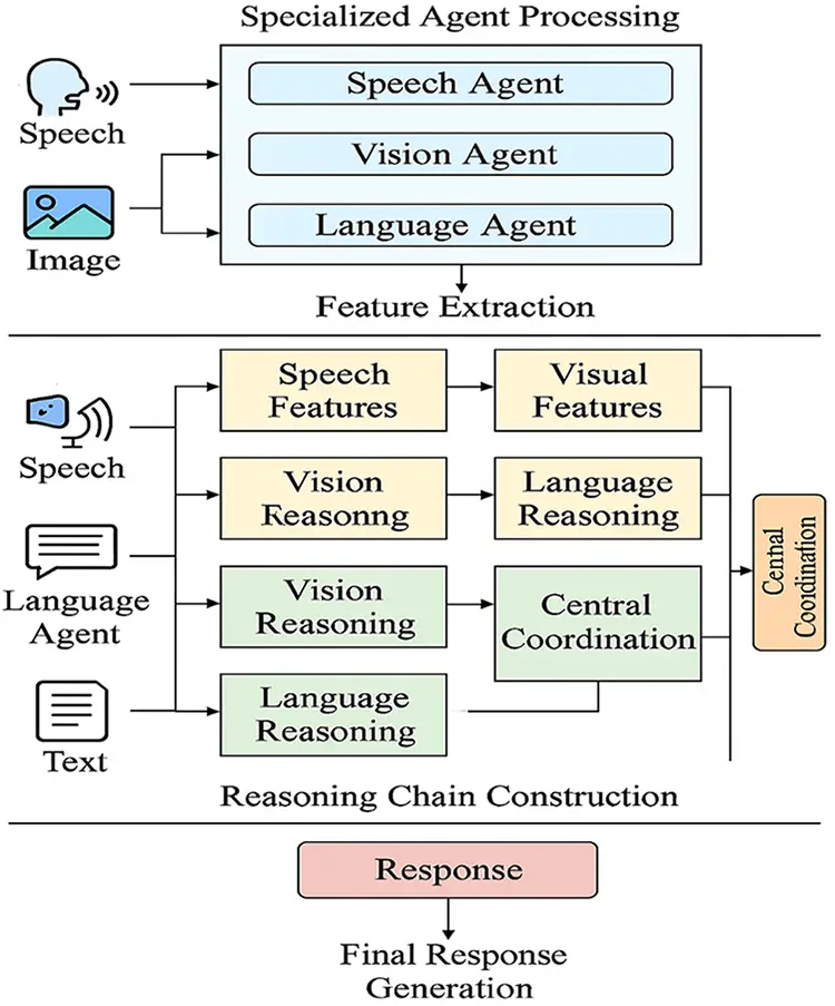 Cotter Dual Operating Model CMC | Free Full-Text | MultiAgent-CoT: A Multi-Agent Chain-of-Thought ...