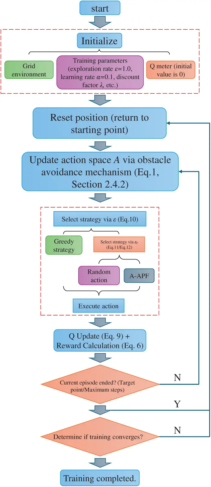CMC | Free Full-Text | Dynamic Integration of Q-Learning and A-APF for ...