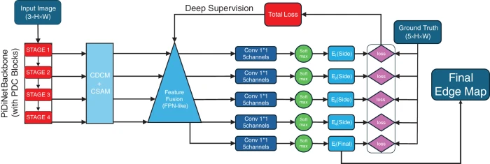 CMC | Free Full-Text | PIDINet-MC: Real-Time Multi-Class Edge ...