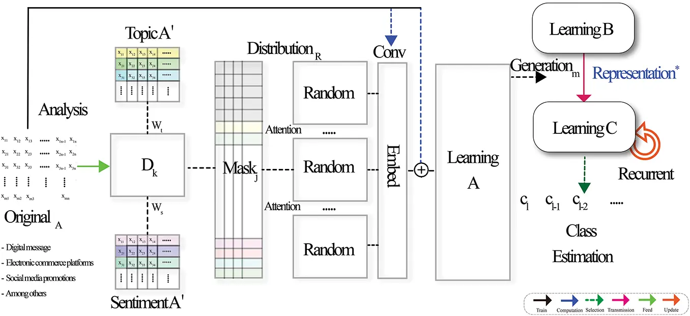 CMC | Free Full-Text | A Dynamic Masking-Based Multi-Learning Framework ...