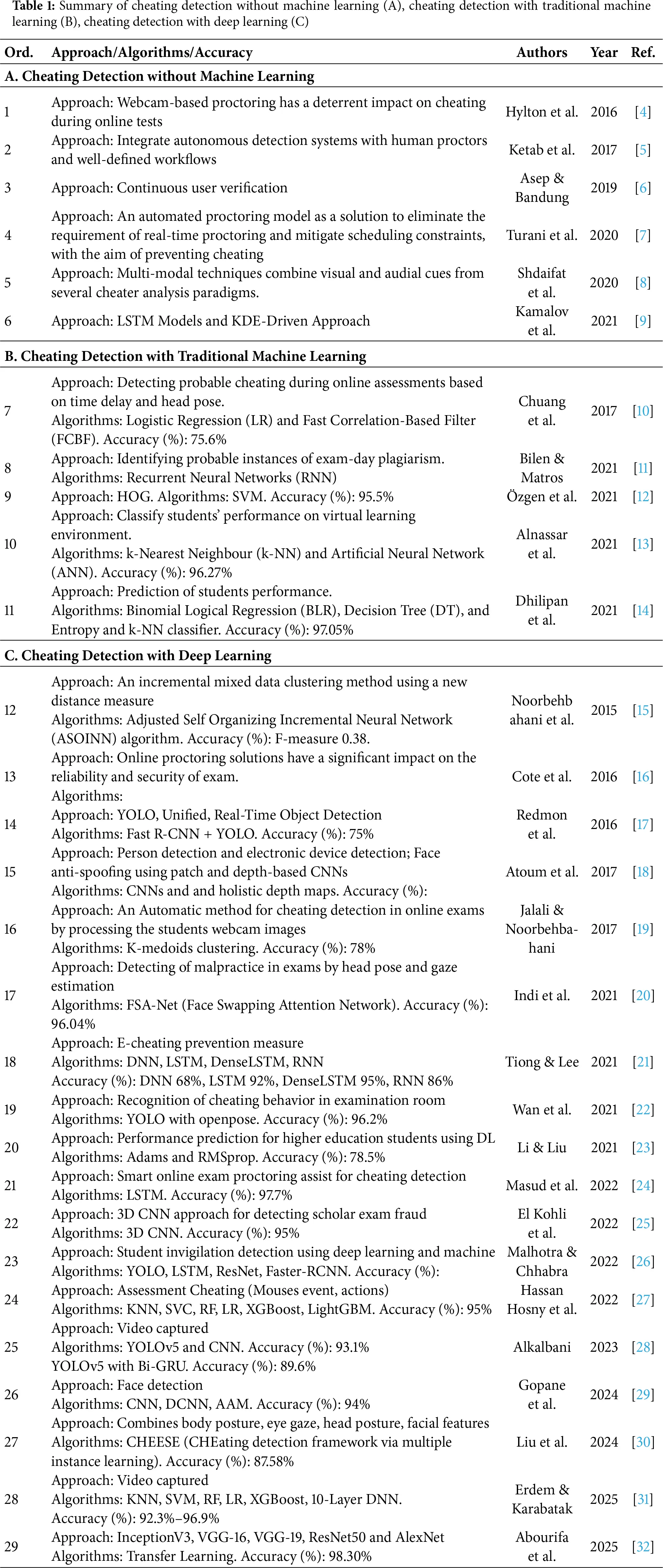 CMC | Free Full-Text | A Hybrid Deep Learning Approach for Real-Time ...