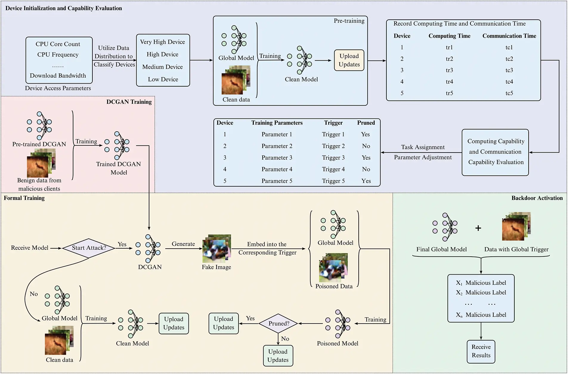CMC | Free Full-Text | CASBA: Capability-Adaptive Shadow Backdoor ...
