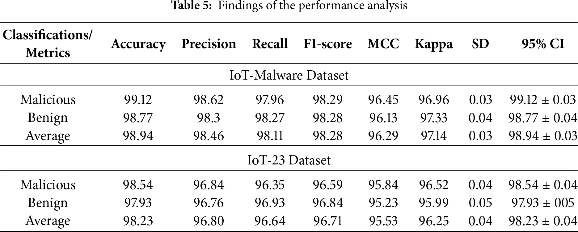 CMC | Free Full-Text | Hybrid Malware Detection Model for Internet of ...