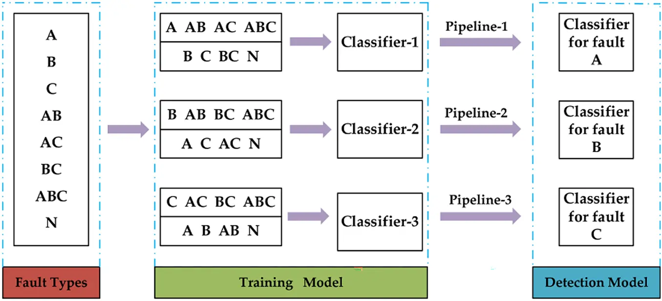 CMC | Free Full-Text | A Review on Fault Diagnosis Methods of Gas Turbine