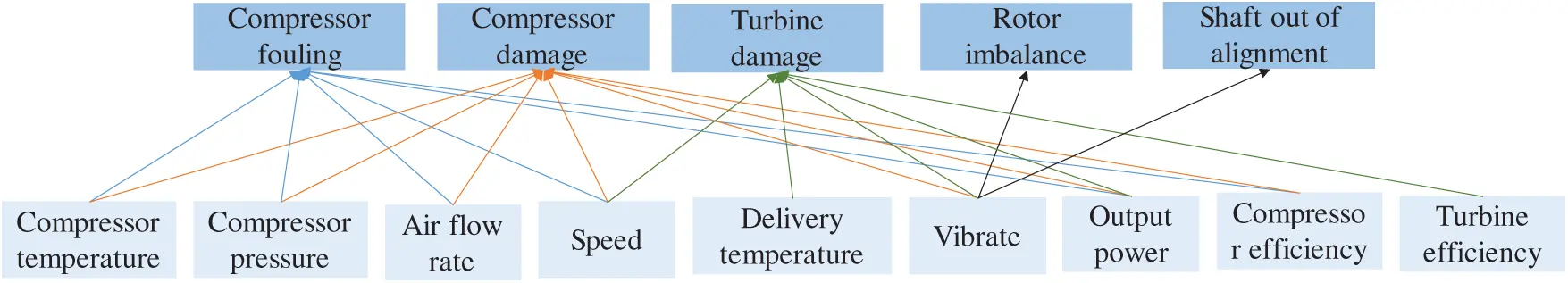 CMC | Free Full-Text | A Review on Fault Diagnosis Methods of Gas Turbine