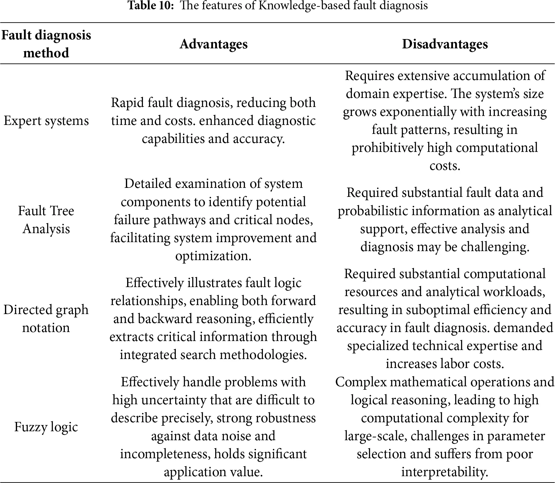 CMC | Free Full-Text | A Review on Fault Diagnosis Methods of Gas Turbine
