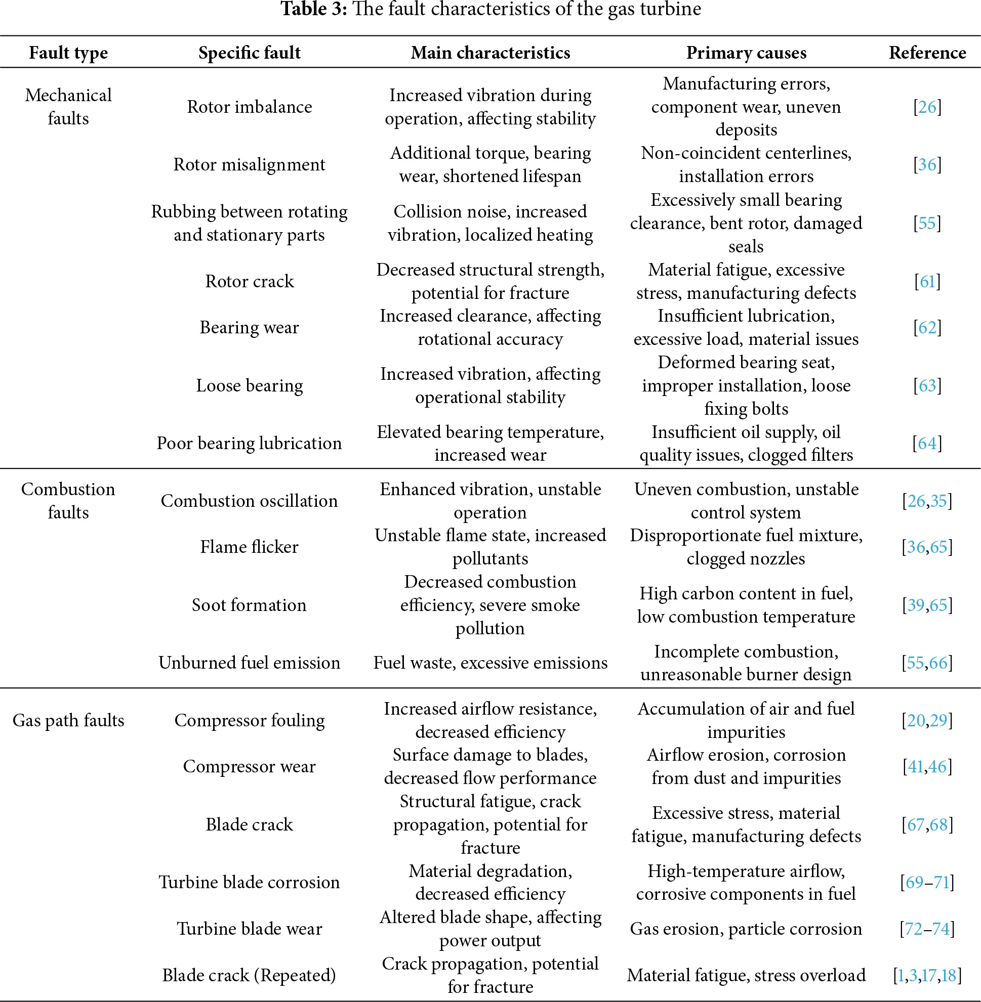 CMC | Free Full-Text | A Review on Fault Diagnosis Methods of Gas Turbine