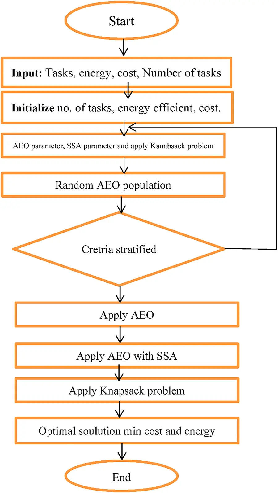 CMC | Free Full-Text | Energy Aware Task Scheduling of IoT Application ...