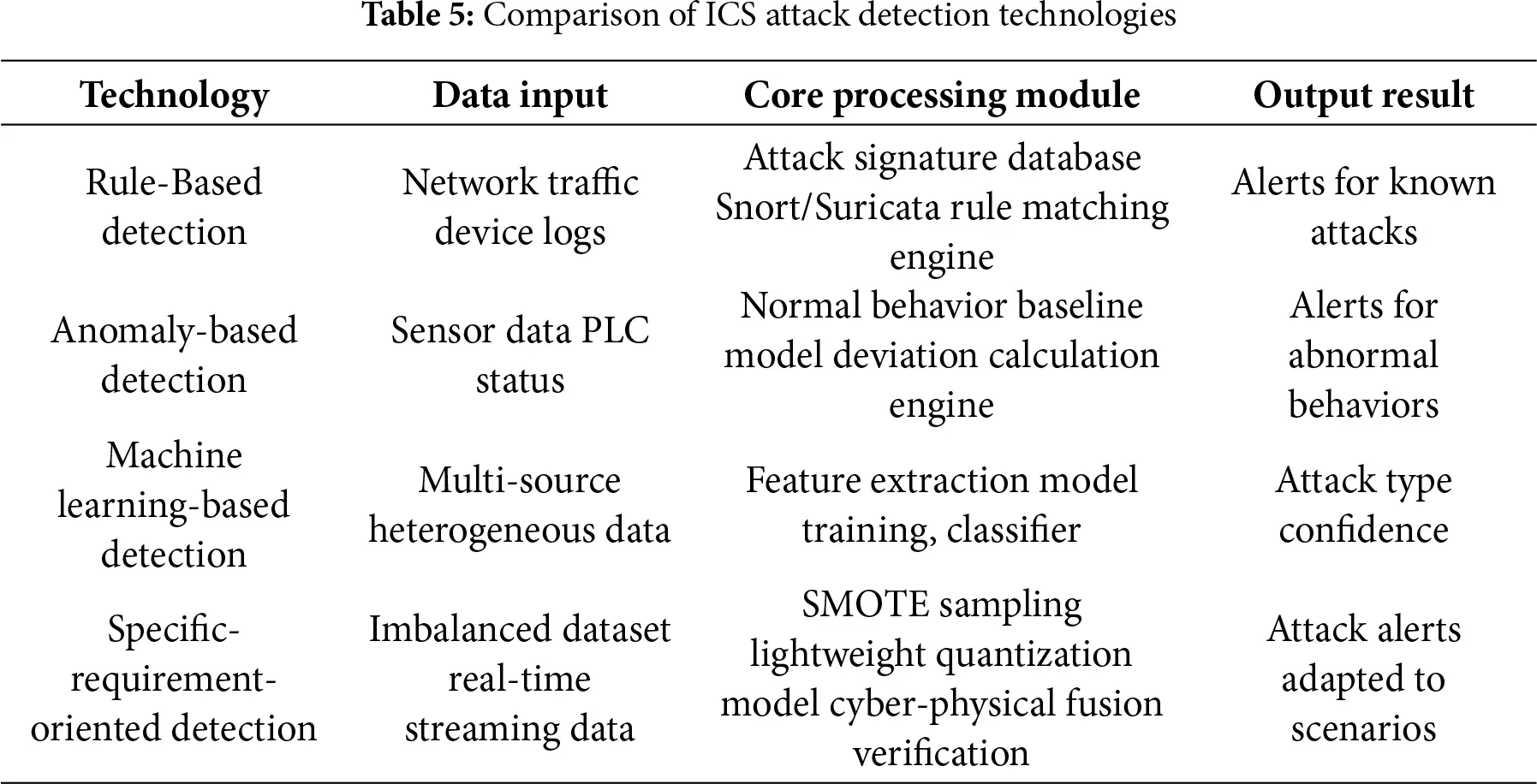 CMC | Free Full-Text | Intrusion Detection Systems in Industrial ...