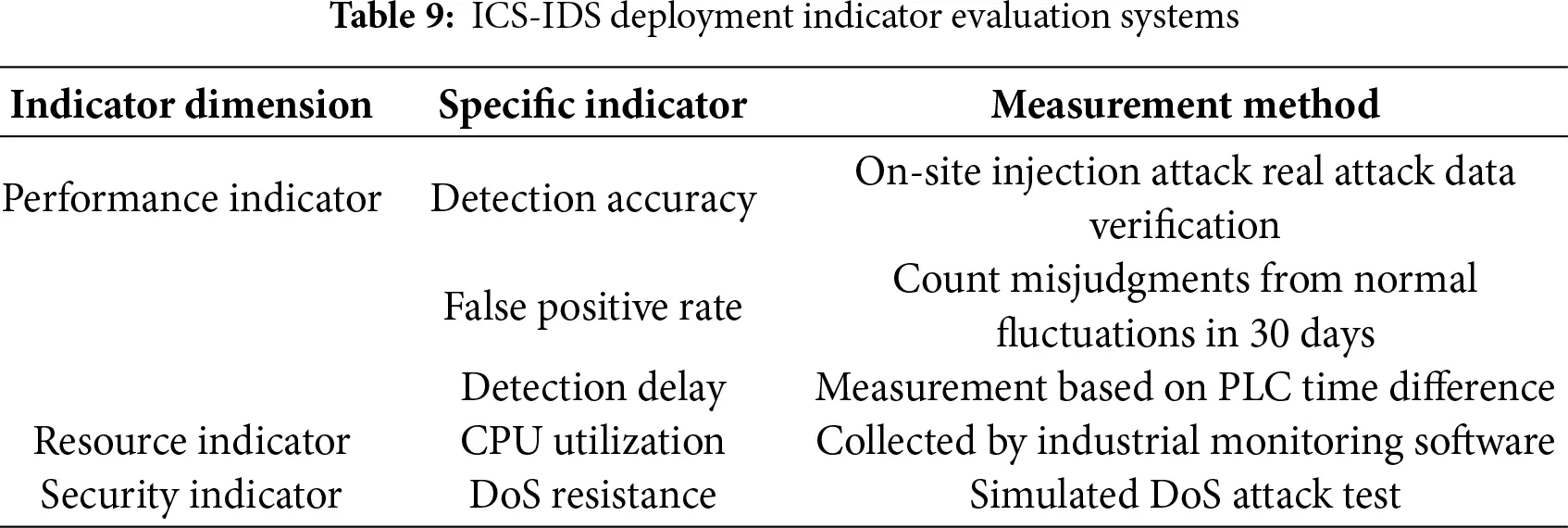 CMC | Free Full-Text | Intrusion Detection Systems in Industrial ...
