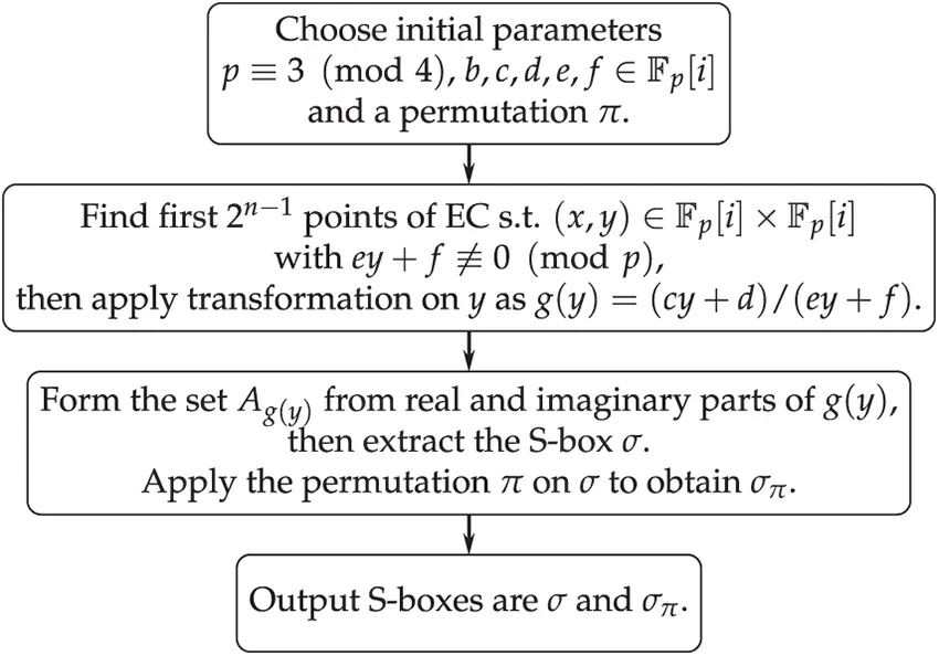 Algorithm Lebanon Box CMC | Free Full-Text | Framework for Secure Substitution Box ...