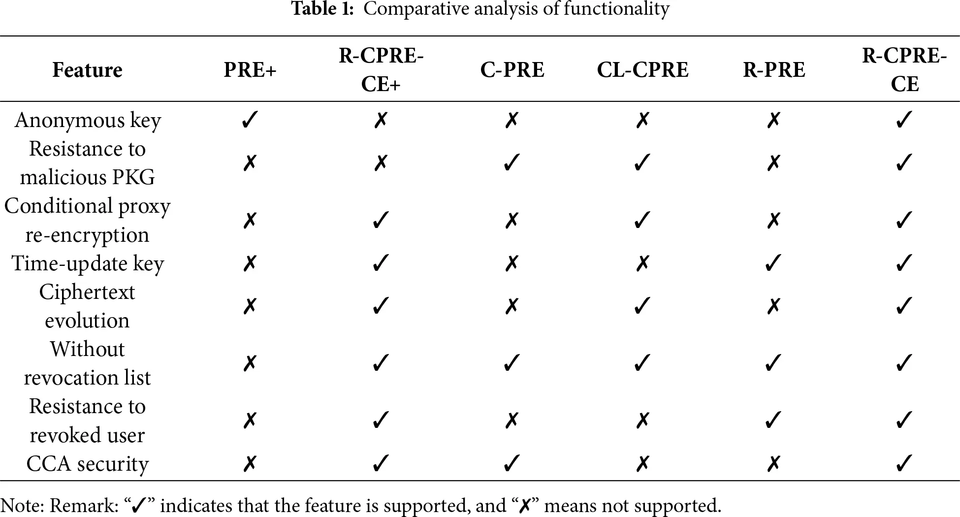CMC | Free Full-Text | Evolve and Revoke: A Secure and Efficient ...