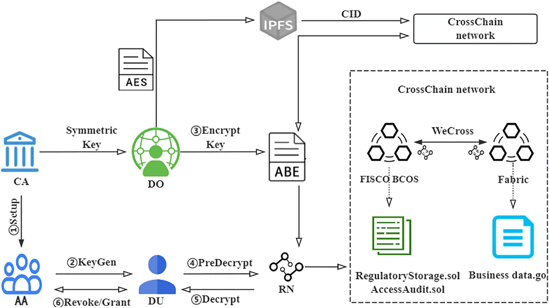 CMC | Free Full-Text | Toward Secure and Auditable Data Sharing: A ...
