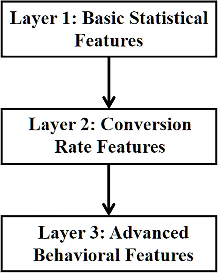 CMC | Free Full-Text | Layered Feature Engineering for E-Commerce ...