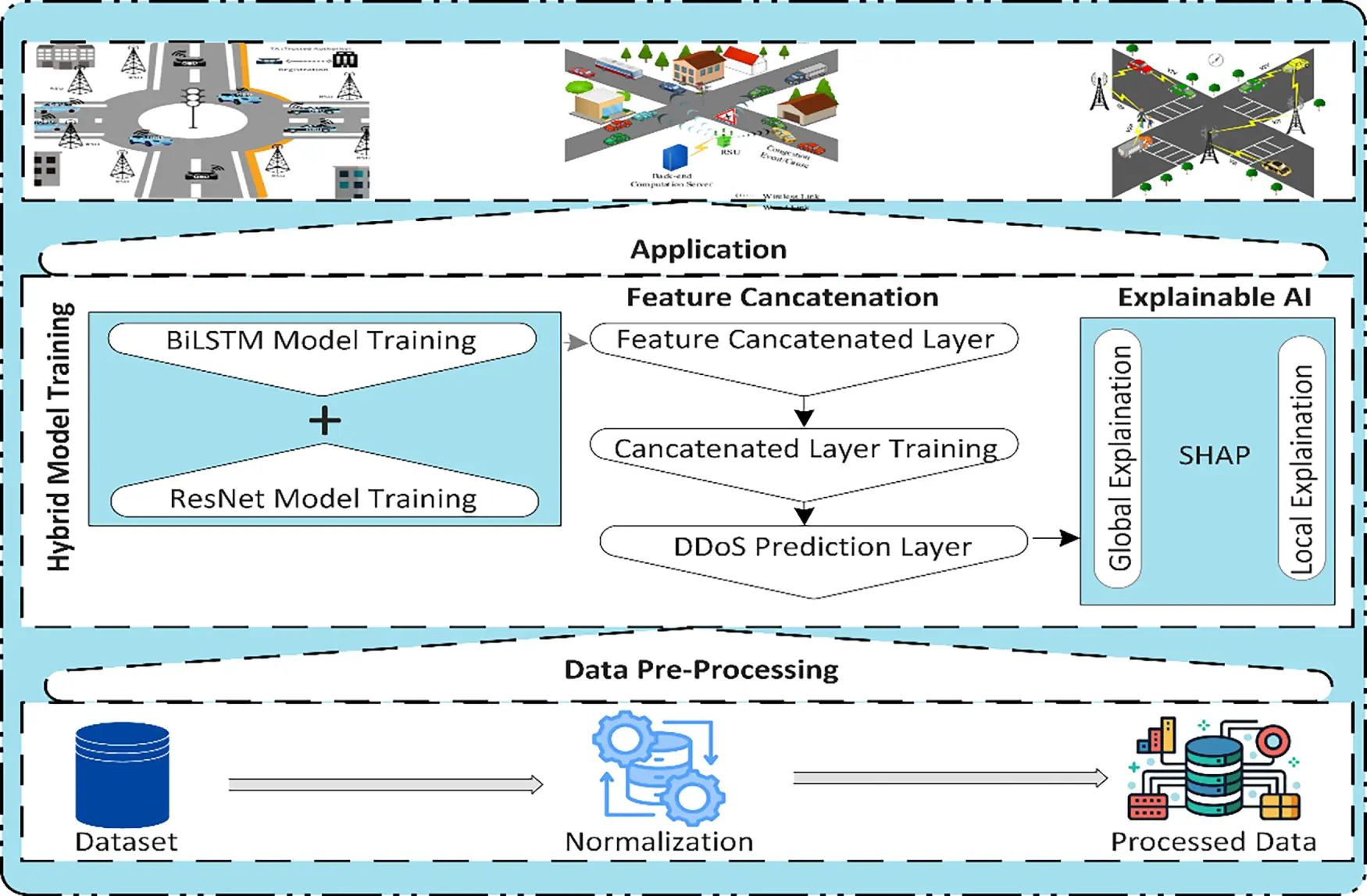 CMC | Free Full-Text | Explainable Hybrid AI Model for DDoS Detection ...