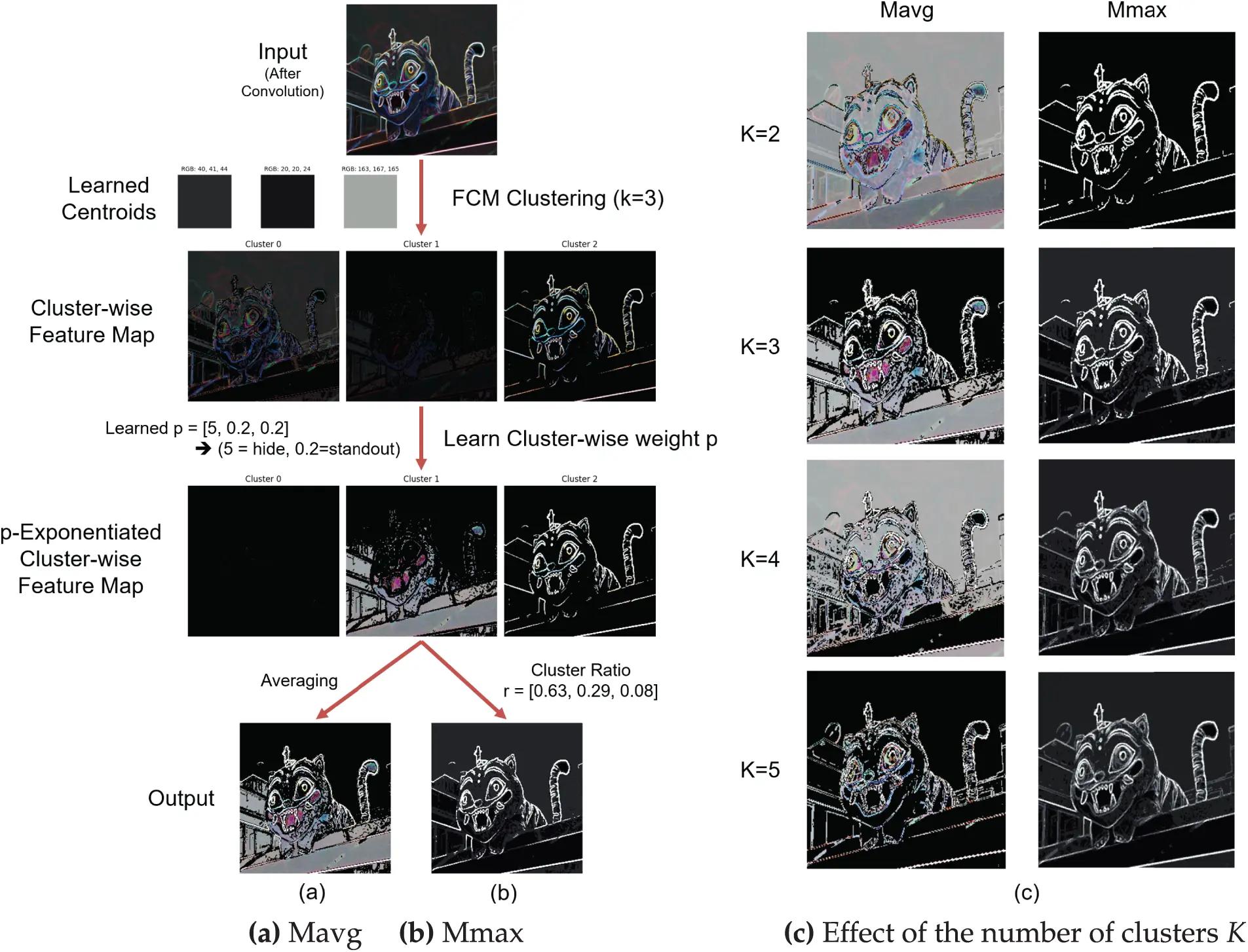 CMC | Free Full-Text | Fuzzy C-Means Clustering-Driven Pooling for ...