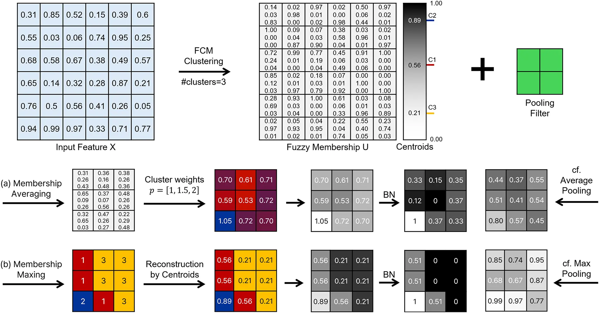 CMC | Free Full-Text | Fuzzy C-Means Clustering-Driven Pooling for ...
