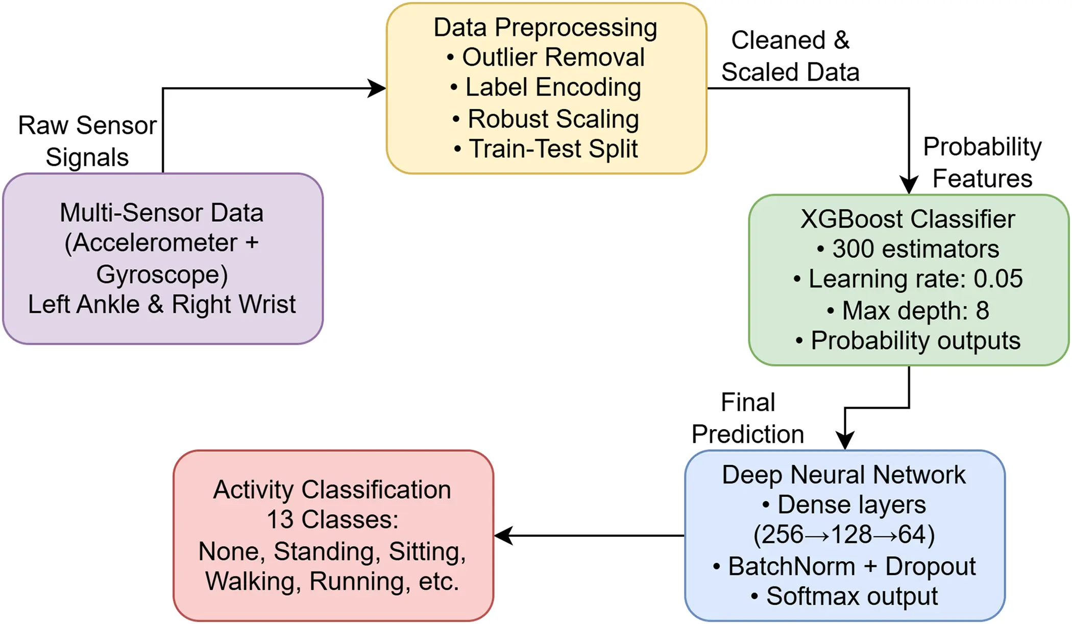 CMC | Free Full-Text | A Hybrid Deep Learning Approach for IoT-Enabled ...