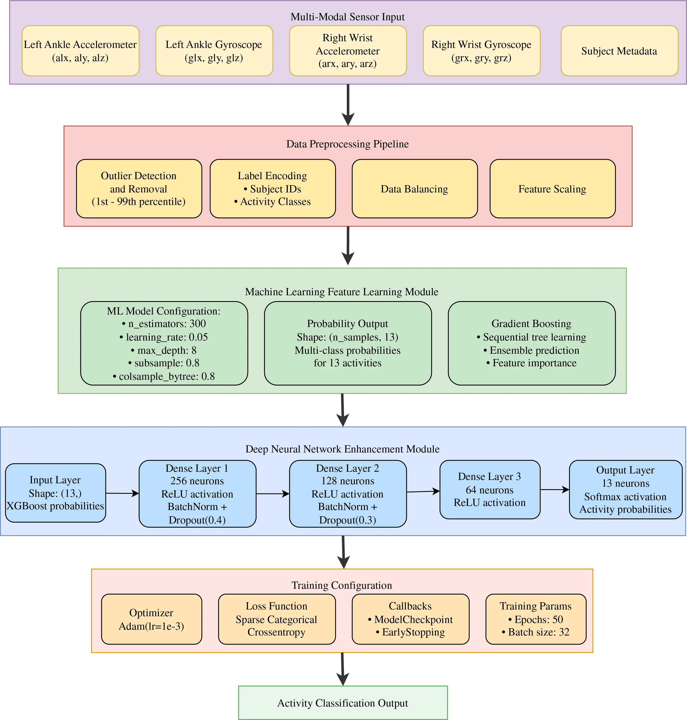 CMC | Free Full-Text | A Hybrid Deep Learning Approach for IoT-Enabled ...