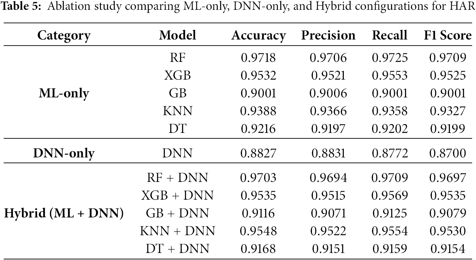CMC | Free Full-Text | A Hybrid Deep Learning Approach for IoT-Enabled ...