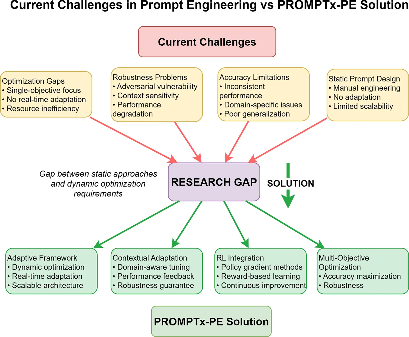 CMC | Free Full-Text | PROMPTx-PE: Adaptive Optimization of Prompt ...
