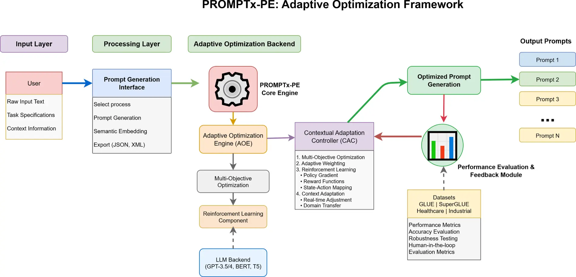 Prompt Optimization Library CMC | Free Full-Text | PROMPTx-PE: Adaptive Optimization of Prompt ...