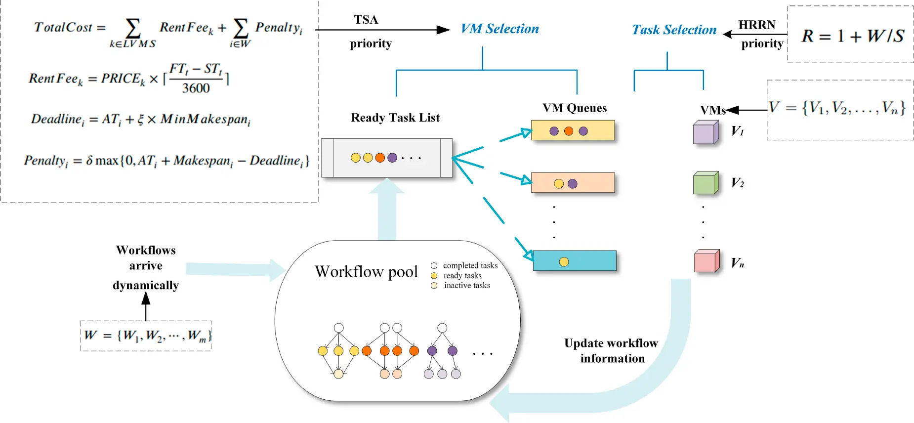 CMC | Free Full-Text | A Workflow Scheduling Method Based on the ...