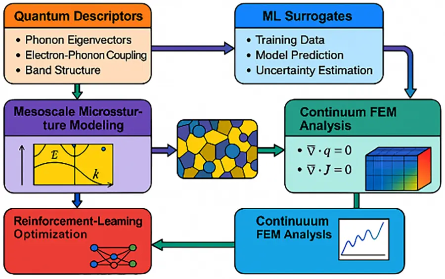 Multiscale Tech CMC | Free Full-Text | Machine Learning-Enhanced Multiscale ...