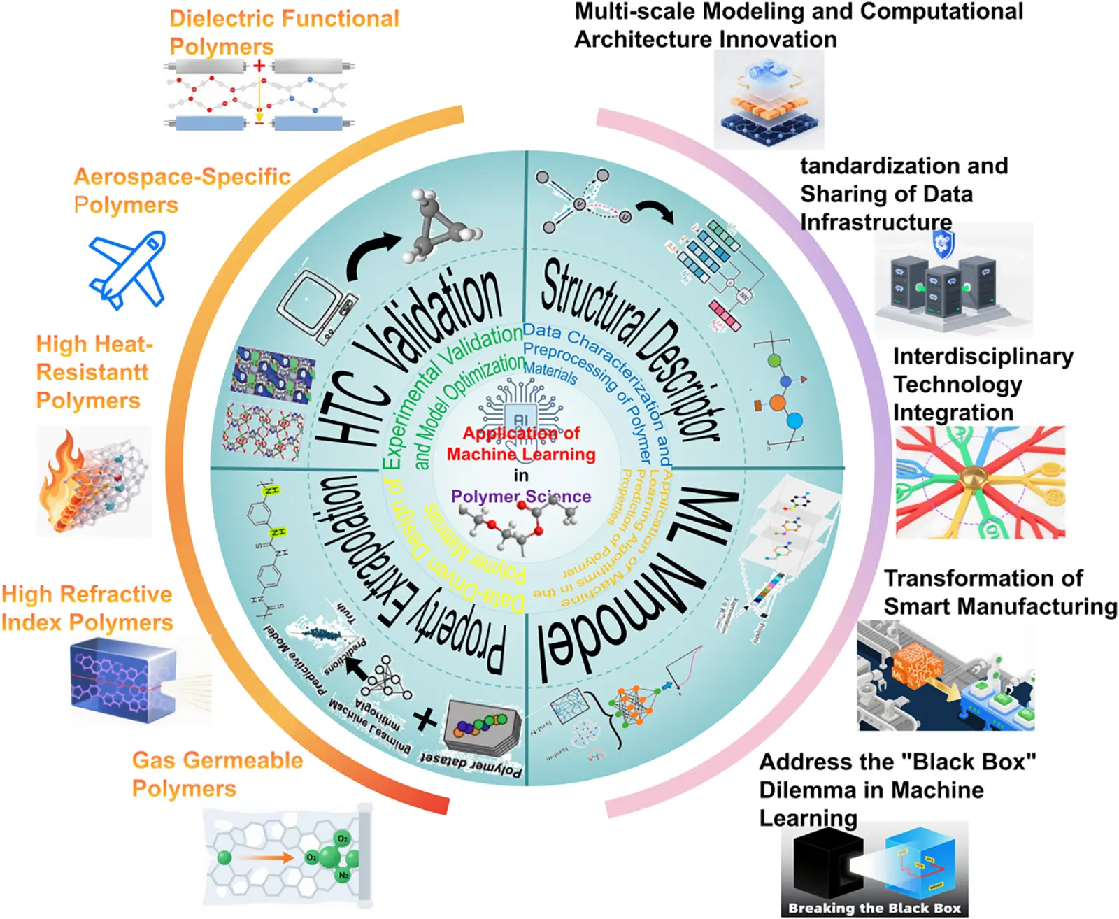 CMC | Free Full-Text | Applications of Machine Learning in Polymer ...