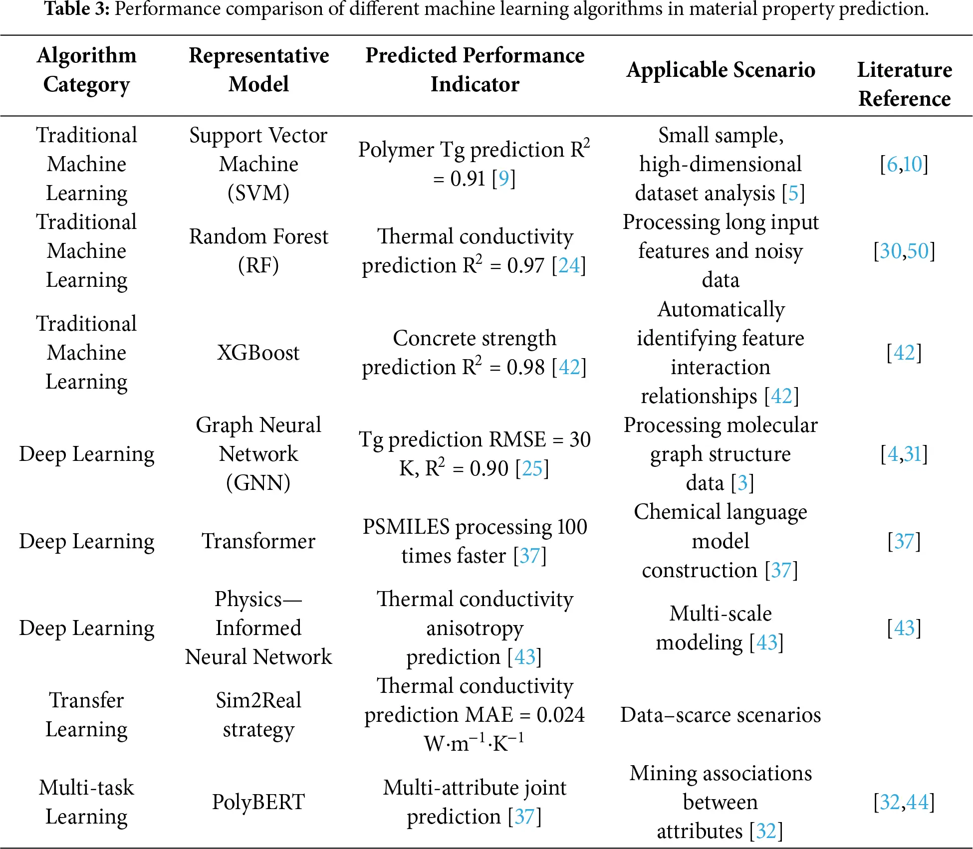 CMC | Free Full-Text | Applications of Machine Learning in Polymer ...