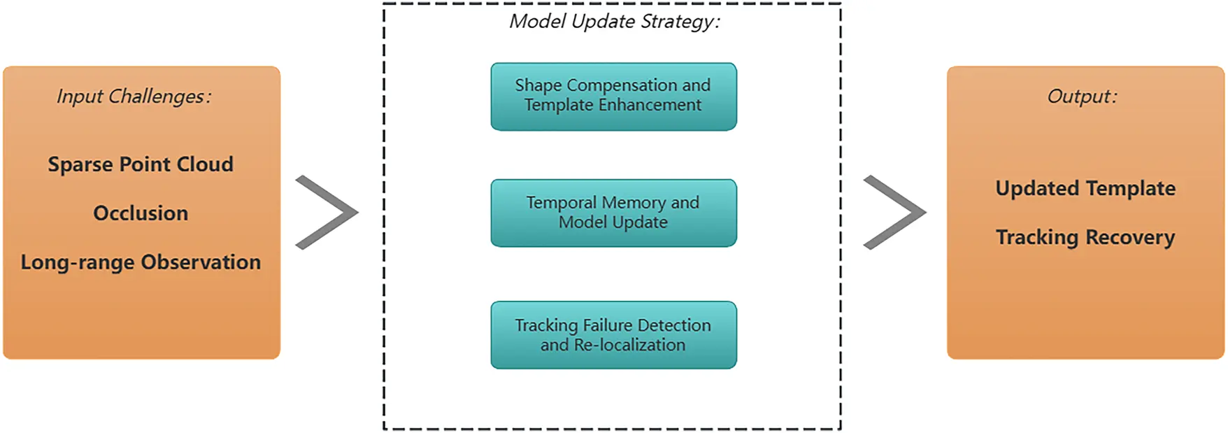 CMC | Free Full-Text | 3D Single Object Tracking in Point Clouds: A Review