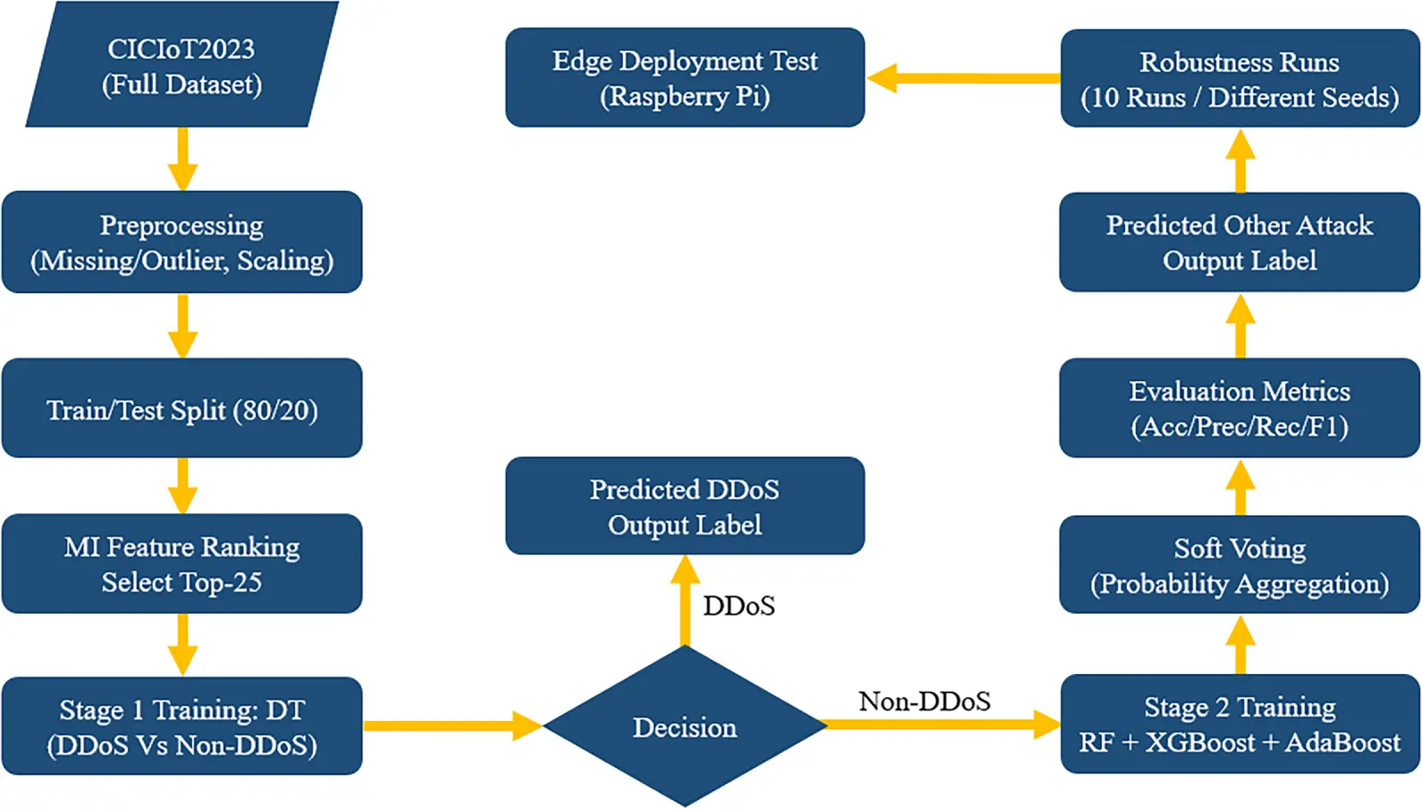 CMC | Free Full-Text | A Lightweight Two-Stage Intrusion Detection ...