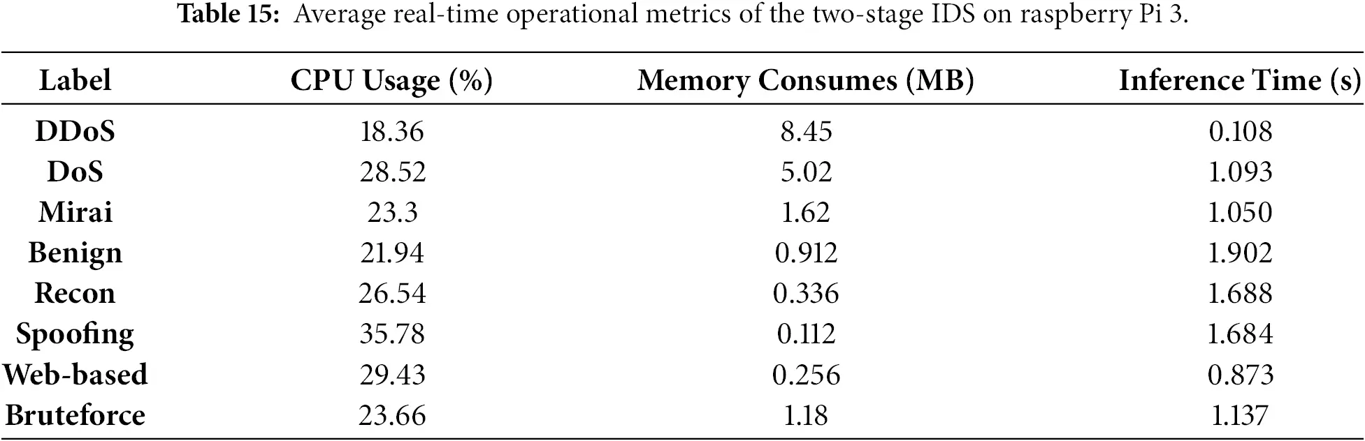 CMC | Free Full-Text | A Lightweight Two-Stage Intrusion Detection ...