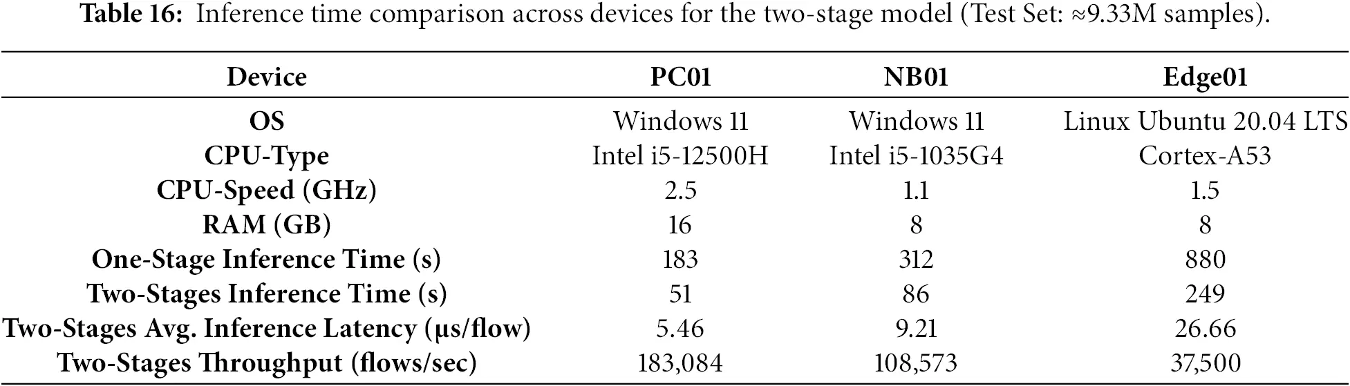 CMC | Free Full-Text | A Lightweight Two-Stage Intrusion Detection ...