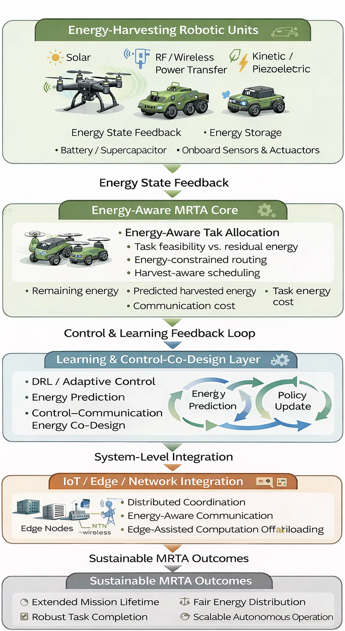 CMC | Free Full-Text | A Survey of Hybrid Energy-Aware and ...