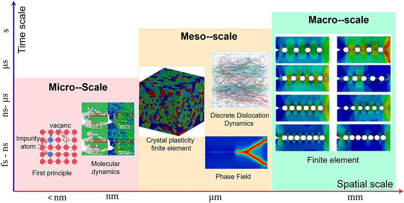 Multiscale Tech CMC | Free Full-Text | Multiscale Numerical Simulation of Dynamic ...
