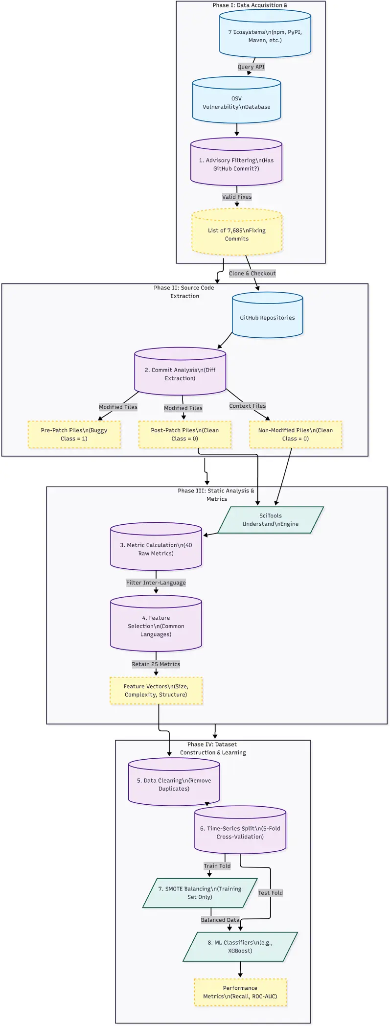 CMC | Free Full-Text | Predicting Software Security Bugs Using Machine ...
