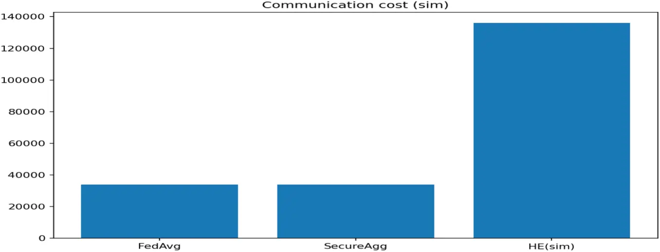 CMC | Free Full-Text | Secure and Differentially Private Edge-Cloud ...