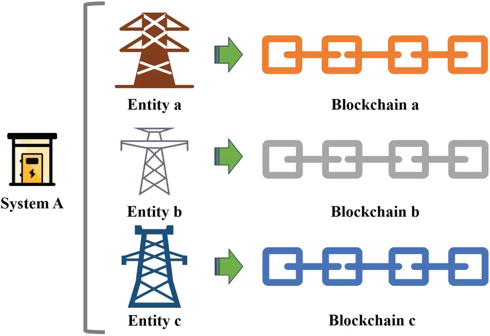 CMC | Free Full-Text | A Survey of Multi-Blockchain: Architectures ...