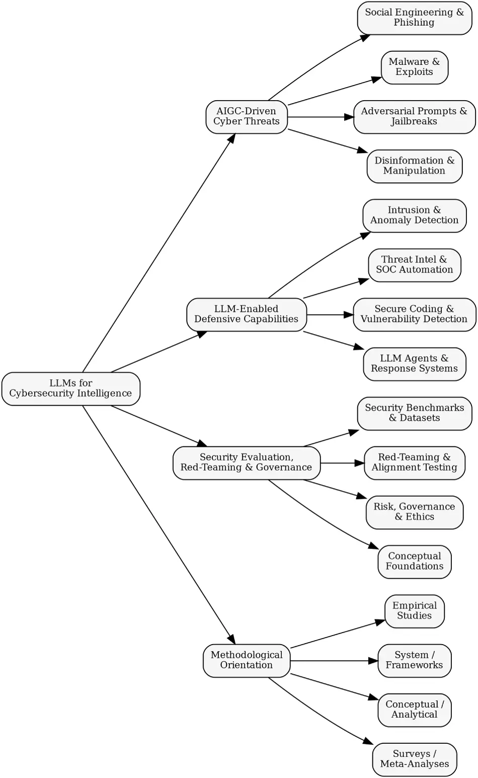 CMC | Free Full-Text | Large Language Models for Cybersecurity ...