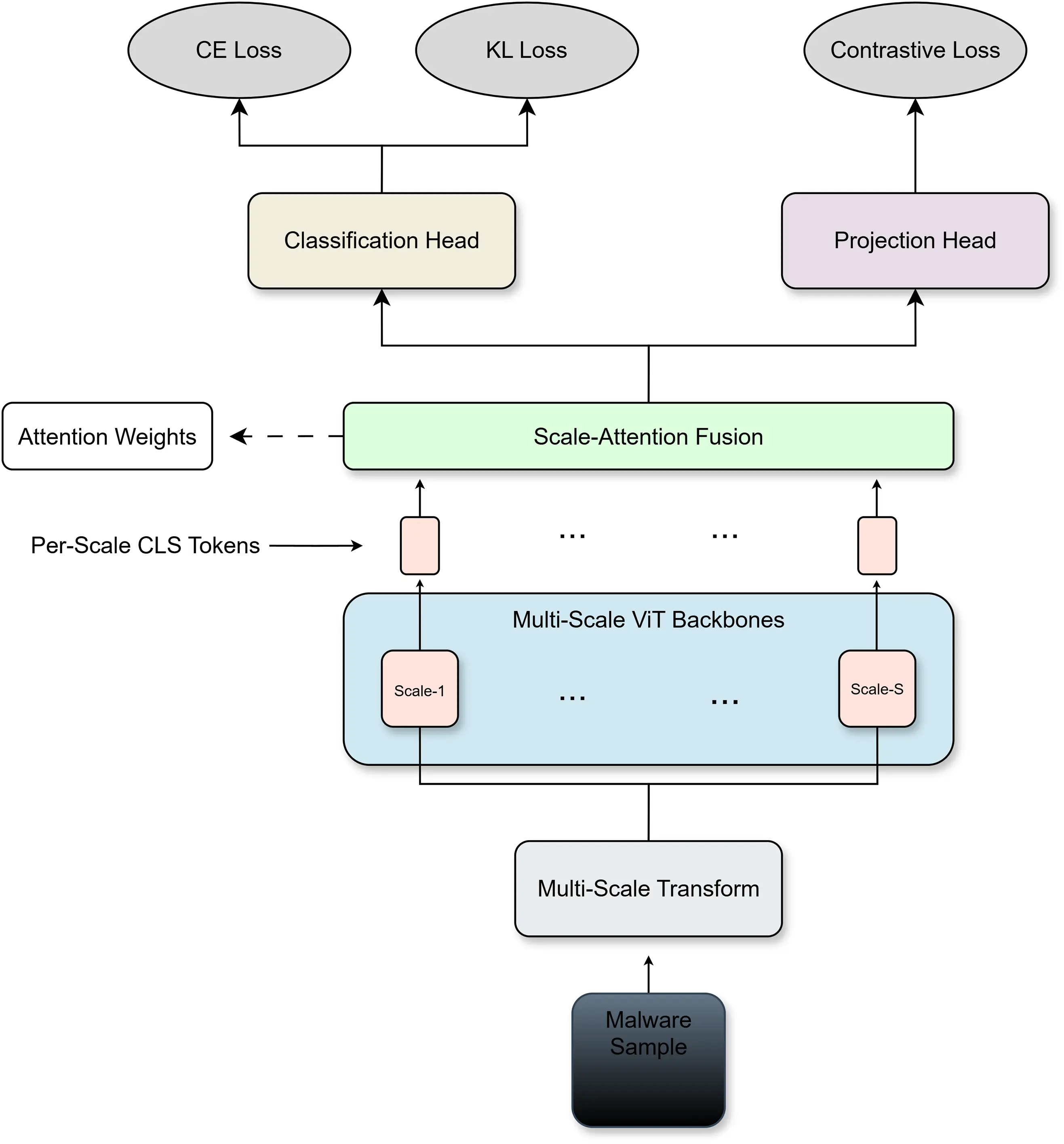 CMC | Free Full-Text | MSA-ViT: A Multi-Scale Vision Transformer for ...