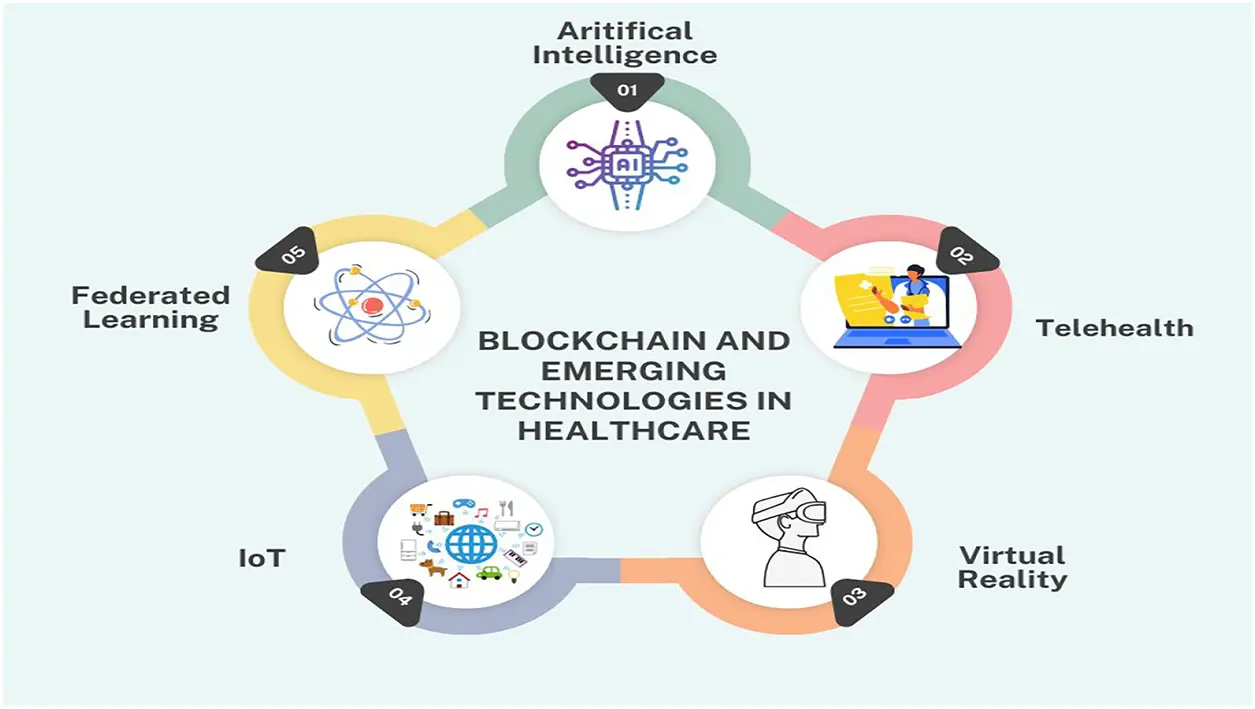 CMC | Free Full-Text | Blockchain and Emerging Technologies for Secure ...