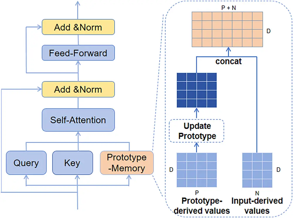 CMC | Free Full-Text | Prototype Memory and Contrastive Learning Based ...