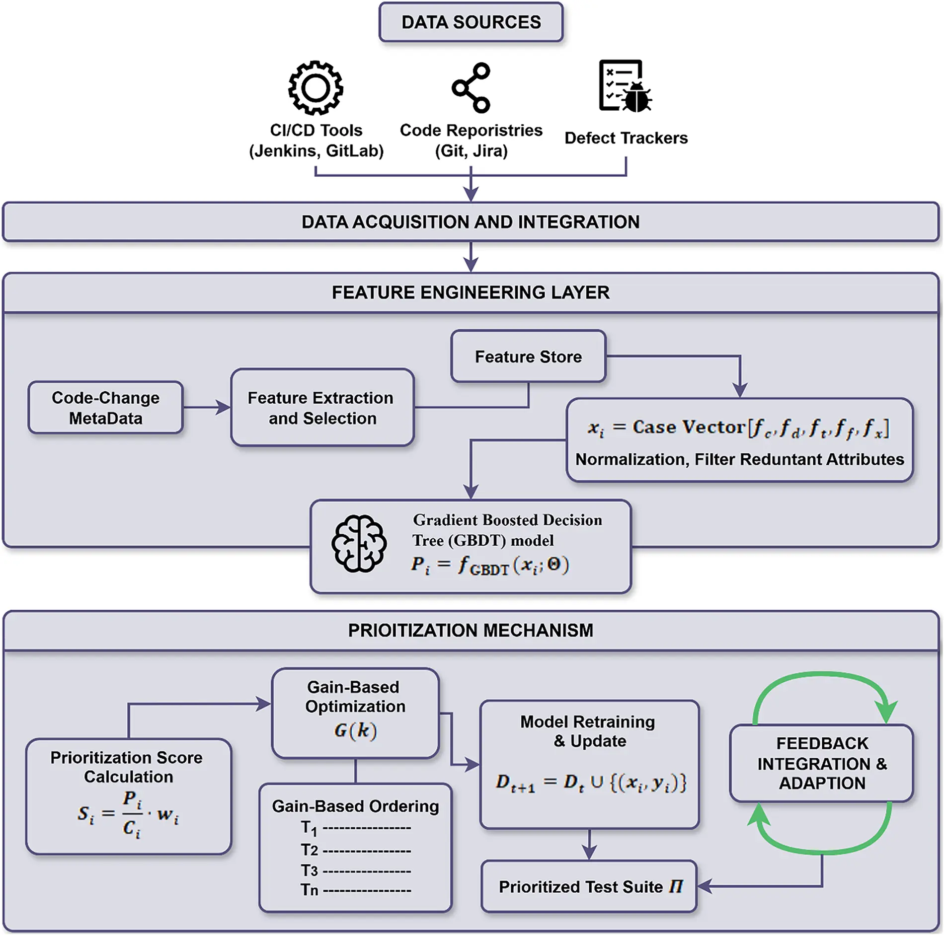 CMC | Free Full-Text | Data-Driven Test Case Prioritization (DD-TCP): A ...