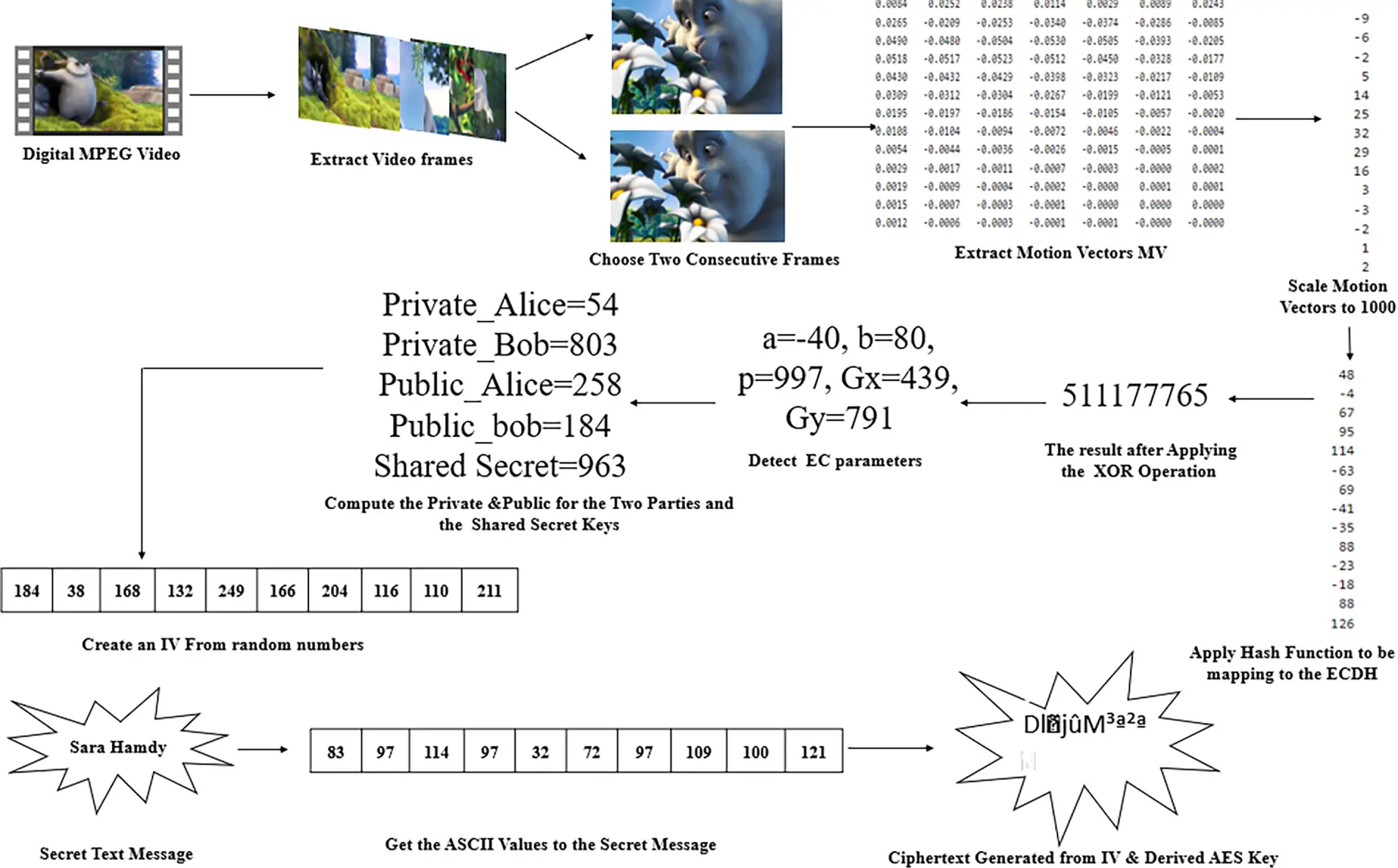 CMC | Free Full-Text | Secure IoT Data Transmission Using MPEG Derived ...
