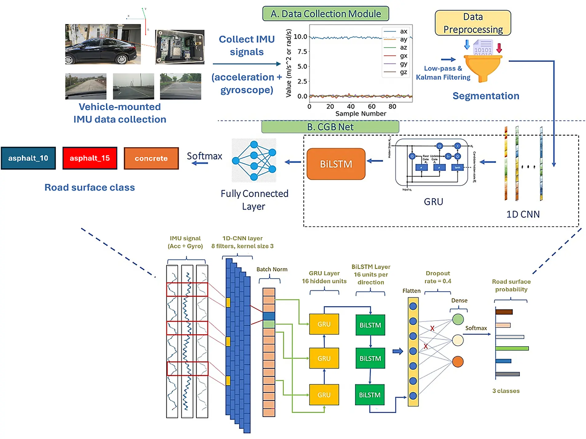 CMC | Free Full-Text | Road Surface Classification Using IMU Data Based ...
