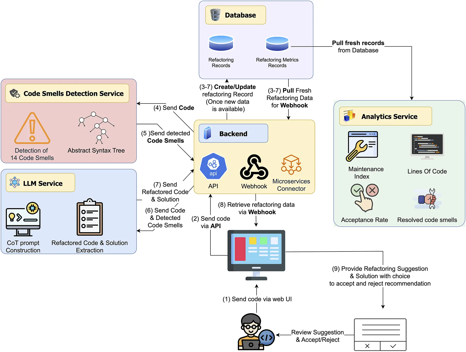 CMC | Free Full-Text | Constrained LLM-Guided Refactoring of JavaScript ...