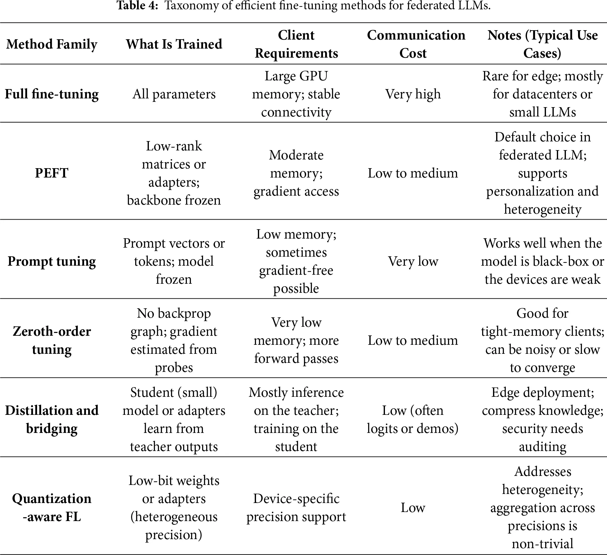 CMC | Free Full-Text | When Federated Learning Meets Large Language ...