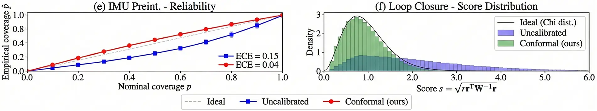 CMC | Free Full-Text | CF 2 -SLAM: Conformal-Calibrated Foundation ...