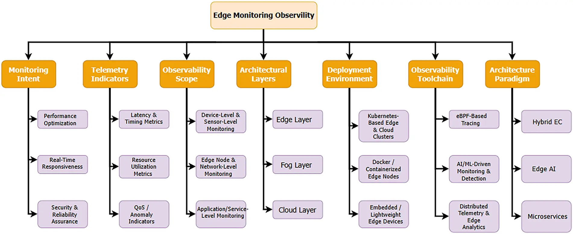 CMC | Free Full-Text | Monitoring and Observability in Edge Computing ...